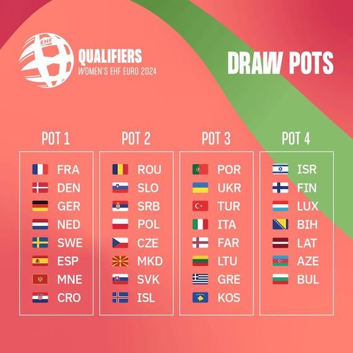Handbal feminin: România, în urna a 2-a valorică la tragerea la sorţi a grupelor preliminare CE2024