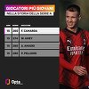 La 15 ani, Francesco Camarda (AC Milan) a devenit cel mai tânăr jucător care a evoluat într-un meci din Serie A