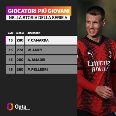 La 15 ani, Francesco Camarda (AC Milan) a devenit cel mai tânăr jucător care a evoluat într-un meci din Serie A