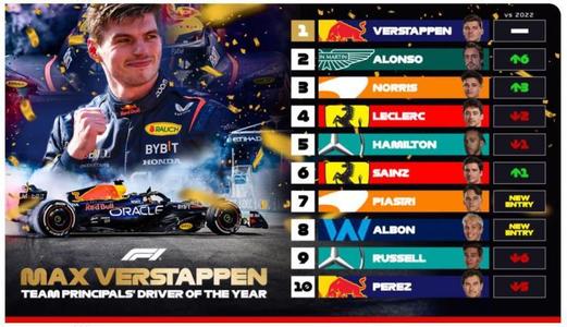 Max Verstappen a fost ales cel mai bun pilot al sezonului de către directorii echipelor din F1