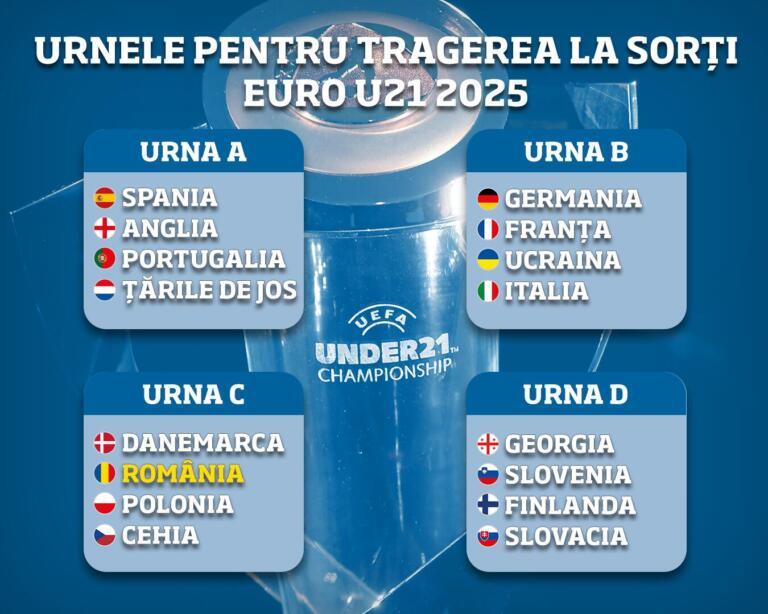 Tragerea la sorţi pentru grupele EURO U21 din 2025 are loc marţi. România este în Urna 3