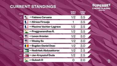 Superbet Chess Classic România 2025: Alireza Firouzja a fost singurul învingător în etapa a şasea