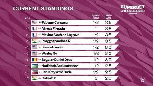 Superbet Chess Classic România 2025:  Alireza Firouzja a fost singurul învingător în etapa a şasea