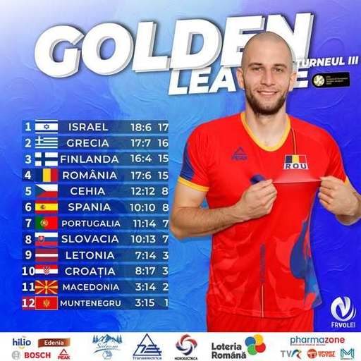 Volei masculin: Naţionala României a ratat calificarea în Final Four-ul Golden League din Cehia 