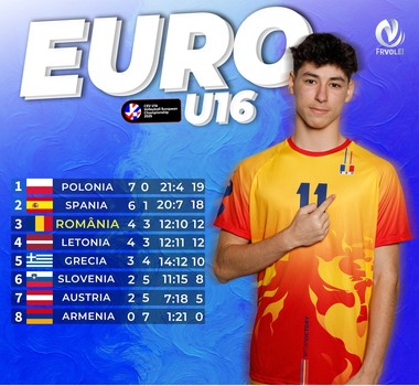 Volei masculin: Naţionala U16 a încheiat pe locul 6 la prima participare la Campionatul European şi s-a calificat la CM2026