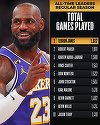 Baschet: LeBron James a devenit jucătorul cu cele mai multe meciuri disputate din NBA -  1.612