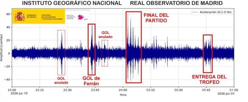 S-a cutremurat pământul: o undă seismică înregistrată în Spania după golul din finala Cupei Mondiale