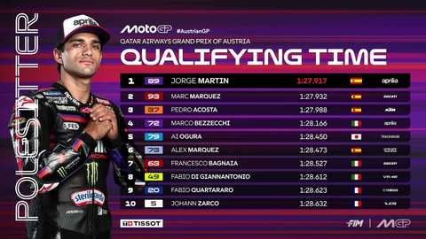 MotoGP: Spaniolul Jorge Martin va pleca din pole position la Marele Premiu al Austriei