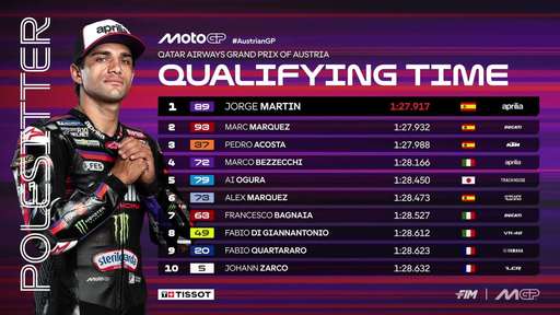 MotoGP: Spaniolul Jorge Martin va pleca din pole position la Marele Premiu al Austriei