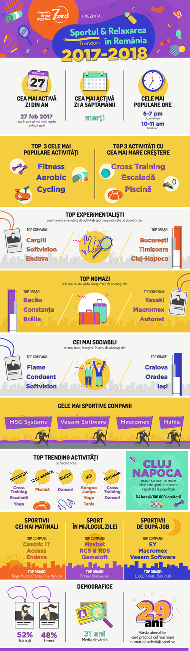 COMUNICAT DE PRESĂ: 7card prezintă: Sportul şi relaxarea în România. Tendinţe 2017 - 2018