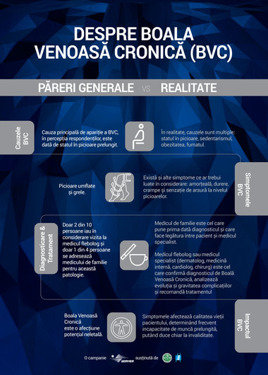 COMUNICAT DE PRESĂ: ”Când le ignori, problemele prind rădăcini” - campanie educaţională privind Boala Venoasă Cronică (BVC) în România

