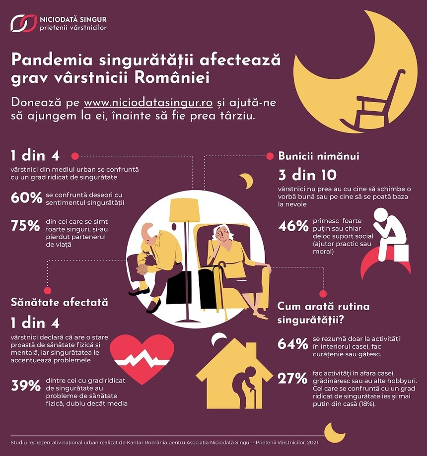 COMUNICAT DE PRESĂ: Pandemia singurătăţii omoară vârstnicii României