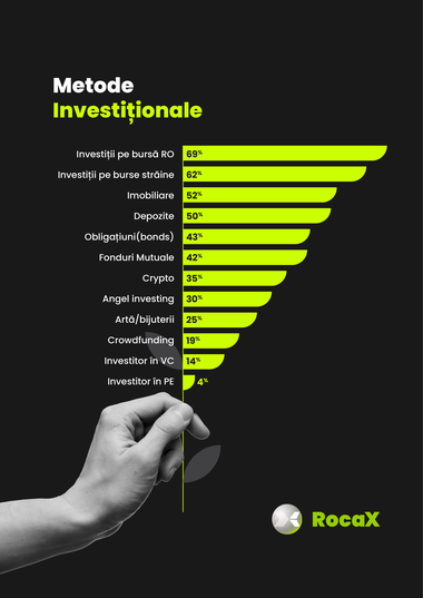Studiu ROCA X: Investitorii români au un apetit ridicat pentru risc, dar nu au descoperit încă oportunităţile pe care le poate aduce piaţa de Venture Capital