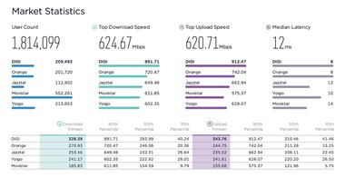 DIGI rămâne cea mai rapidă reţea de fibră optică din Spania în anul 2023, conform testelor de viteză Ookla