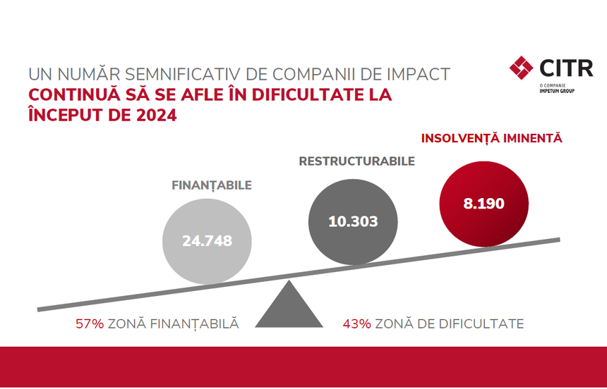 CITR: Numărul companiilor de impact în insolvenţă iminentă creşte cu 18%, iar cele aflate în dificultate sunt la maximul din 2013 până în prezent