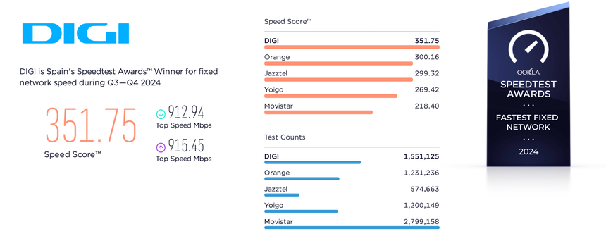 DIGI, operatorul cu „Cea mai rapidă reţea de fibră optică din Spania” pentru al patrulea an consecutiv