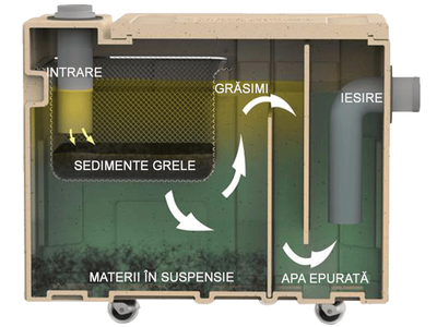 Separatorul de grăsimi sub chiuvetă: sfaturi de la profesionişti pentru instalare şi întreţinere