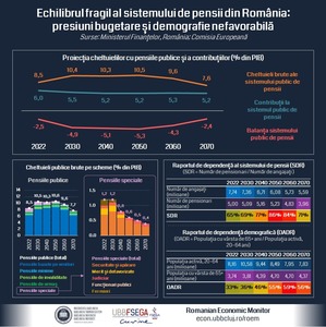 Echilibrul fragil al sistemului de pensii din România: presiuni bugetare şi demografie nefavorabilă
