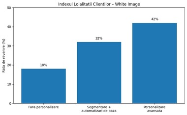 White Image lansează Indexul Loialităţii Clienţilor din România: 2 din 3 consumatori nu revin pentru a doua achiziţie