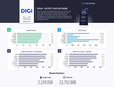 DIGI Spania îşi menţine poziţia de lider al vitezei internetului fix, pentru al cincilea an consecutiv