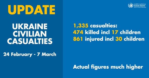 Organizaţia Naţiunilor Unite: De la începutul atacul armat al Federaţiei Ruse împotriva Ucrainei, 474 de civili ucraineni au fost ucişi şi 861 au fost răniţi
