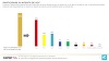Sondaj prezentat de Nicuşor Dan: PSD - 40%, USR - 19%, PNL - 18%; Gorghiu: Ar fi bine ca USR să aibă 19%; PNL are 30%