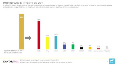 Sondaj prezentat de Nicuşor Dan: PSD - 40%, USR - 19%, PNL - 18%; Gorghiu: Ar fi bine ca USR să aibă 19%; PNL are 30%