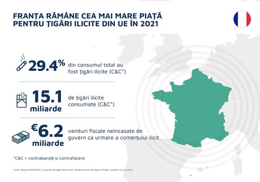 Piaţa de ţigarete ilicite continuă să crească în UE, din cauza ţigărilor contrafăcute de pe piaţa franceză, potrivit unui nou studiu realizat de KPMG
