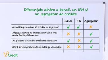 Diferenţa dintre o bancă, un IFN şi un agregator de credite