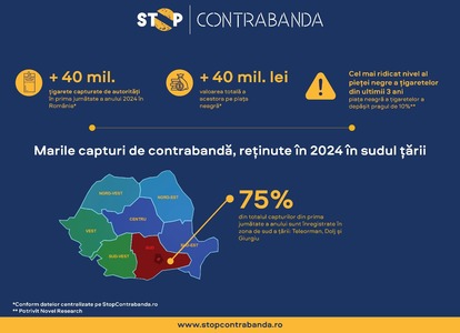 Peste 40 de milioane de ţigarete capturate de autorităţi în prima jumătate a anului în România