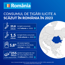 KPMG – România atinge un nou minim istoric în privinţa consumului ilicit de ţigări