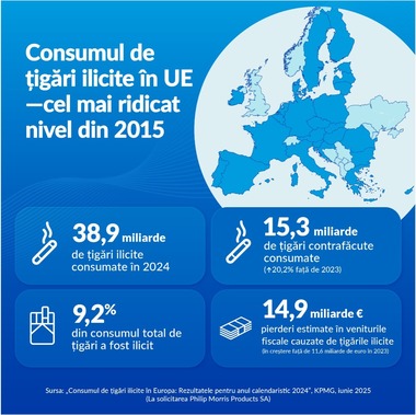 Raport KPMG: Piaţa neagră a ţigărilor atinge un record în UE – aproape 39 de miliarde de ţigări ilicite consumate în 2024