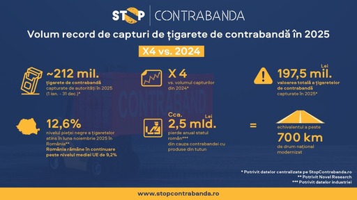 Volum record de ţigarete de contrabandă capturate de autorităţi în 2025 – de aproape patru ori mai mare decât în anul anterior