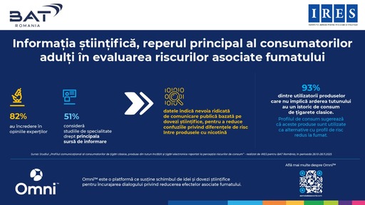 Studiu IRES: Informaţia ştiinţifică este reperul principal al consumatorilor adulţi în evaluarea riscurilor asociate fumatului