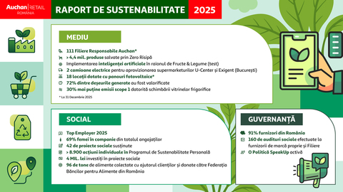 Auchan România publică Raportul de Sustenabilitate 2025: peste 100 de filiere, aproape 4,5 milioane de produse salvate de la risipă şi investiţii continue în eficienţă energetică