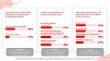 Studiu Vodafone: O treime dintre părinţii din România se tem că utilizarea excesivă a tehnologiei duce la sedentarism, iar practicarea unui sport a ajuns o responsabilitate aproape exclusivă a familiei

