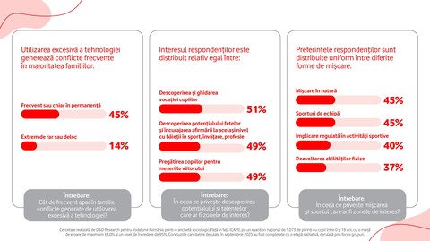 Studiu Vodafone: O treime dintre părinţii din România se tem că utilizarea excesivă a tehnologiei duce la sedentarism, iar practicarea unui sport a ajuns o responsabilitate aproape exclusivă a familiei

