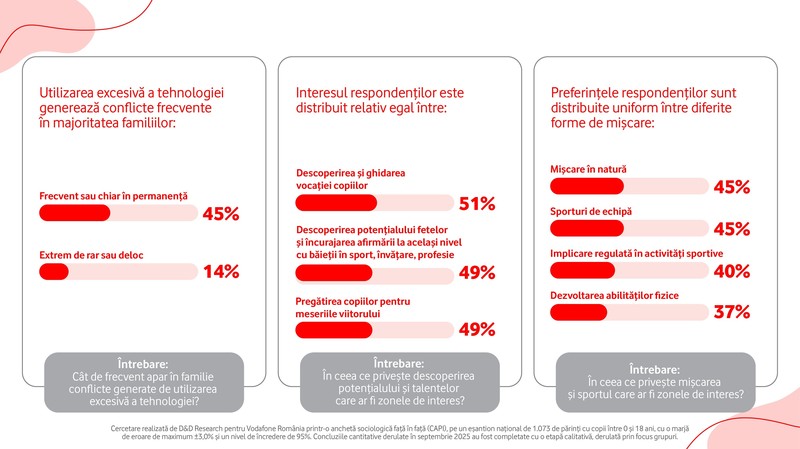 Studiu Vodafone: O treime dintre părinţii din România se tem că utilizarea excesivă a tehnologiei duce la sedentarism, iar practicarea unui sport a ajuns o responsabilitate aproape exclusivă a familiei