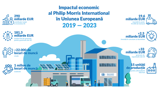 Impactul economic al Philip Morris International în Uniunea Europeană: Investiţii în inovaţie, locuri de muncă şi rezilienţă industrială pentru un viitor fără fum „Fabricat în Europa”