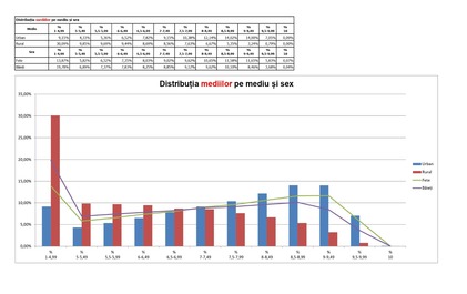Edu-Ştirile săptămânii: decalaje uriaşe între rural şi urban la Evaluarea Naţională, câte ore petrec elevii români la şcoală şi primul liceu public acreditat Cambridge din România