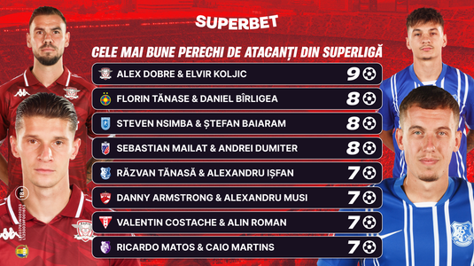 Rapid - Farul: livrează din nou cea mai bună pereche de atacanţi din Superliga?