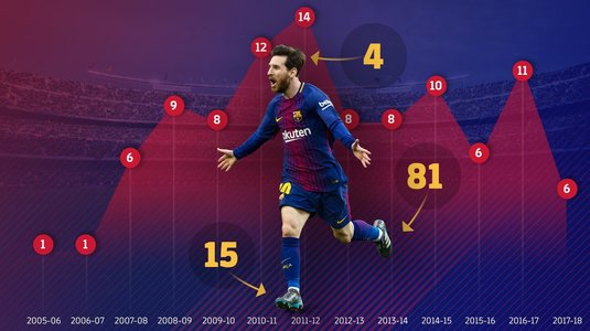 Ce a spus Messi după ce a ajuns la 100 de goluri marcate în Liga Campionilor