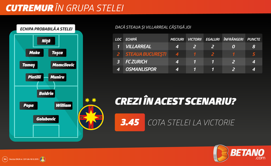 Calcule: Steaua şi Astra, calcule de calificare în Europa League