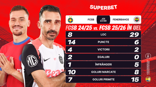 FCSB – Fenerbahce: mult sub varianta 24/25, campioana are şanse mici la calificare. Ce arată Cotele Superbet?