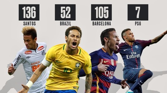 Messi şi mai cum? Cad recordurile pentru Neymar la PSG