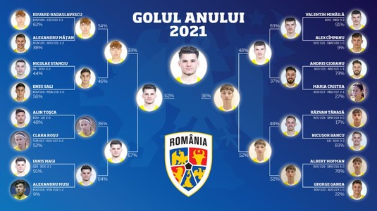VIDEO | Fanii au votat. Ianis Hagi a marcat “Golul anului 2021” pentru echipa naţională