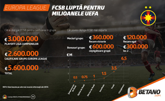 Cât a încasat FCSB în cupele europene şi cât mai poate aduna în UEFA Europa League