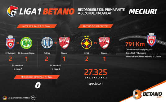 Reîncepe Liga 1 Betano: Cu cărţile pe masă despre meciurile 1 pauză/2 final (INFOGRAFIC)