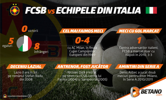Trăim din nou emoţiile fotbalului european I FCSB contra echipelor italiene: 6 lucruri de ştiut