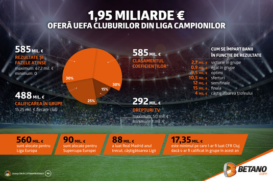 Banii din Liga Campionilor: UEFA împarte cluburilor 1,95 miliarde de euro!